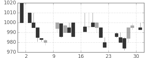 中外薬の日足チャート(1984年9月)
