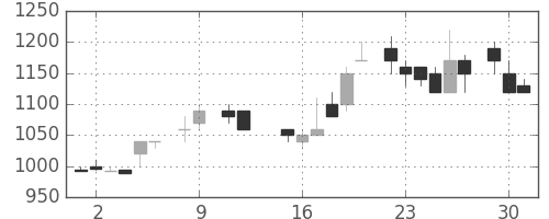 中外薬の日足チャート(1984年10月)