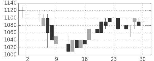 中外薬の日足チャート(1984年11月)