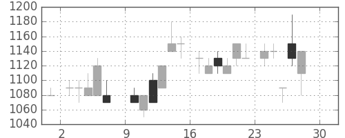 中外薬の日足チャート(1984年12月)
