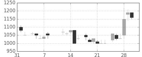 中外薬の日足チャート(1985年2月)