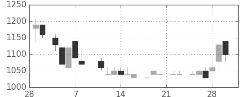 中外薬の日足チャート(1985年3月)
