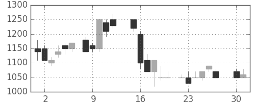 中外薬の日足チャート(1985年4月)