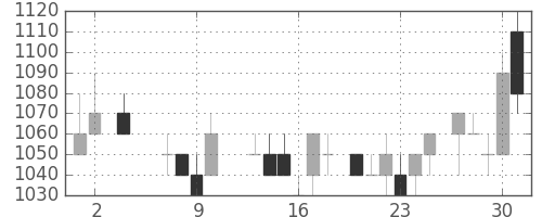 中外薬の日足チャート(1985年5月)