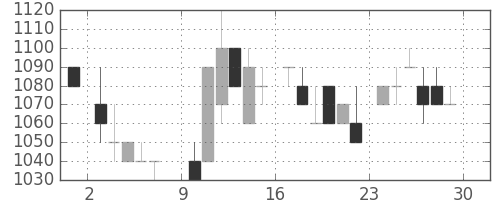 中外薬の日足チャート(1985年6月)
