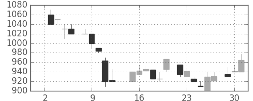 中外薬の日足チャート(1985年7月)