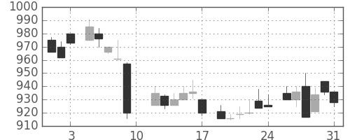 中外薬の日足チャート(1985年8月)