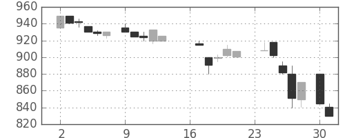 中外薬の日足チャート(1985年9月)