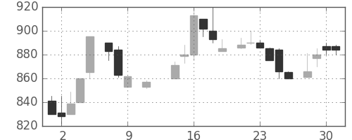 中外薬の日足チャート(1985年10月)