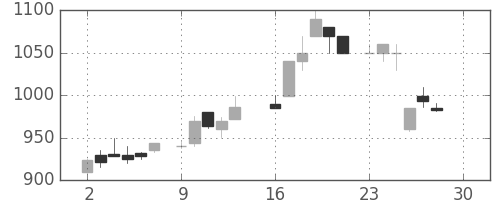 中外薬の日足チャート(1985年12月)