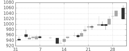 中外薬の日足チャート(1986年2月)