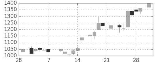 中外薬の日足チャート(1986年3月)