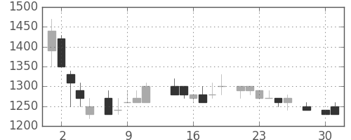 中外薬の日足チャート(1986年4月)