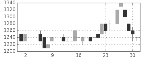 中外薬の日足チャート(1986年5月)