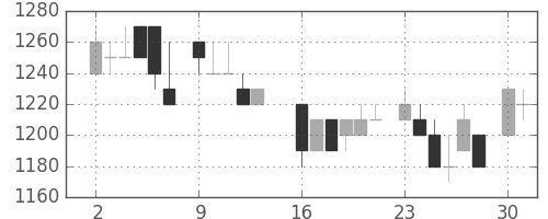 中外薬の日足チャート(1986年6月)