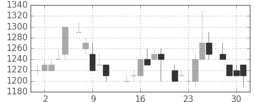 中外薬の日足チャート(1986年7月)