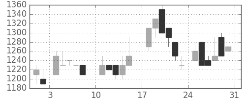 中外薬の日足チャート(1986年8月)
