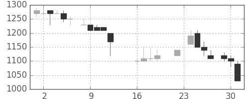 中外薬の日足チャート(1986年9月)