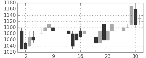 中外薬の日足チャート(1986年10月)