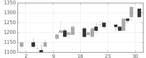 中外薬の日足チャート(1986年11月)