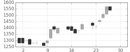 中外薬の日足チャート(1986年12月)