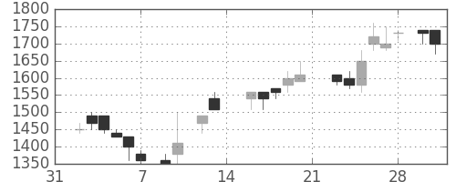 中外薬の日足チャート(1987年2月)