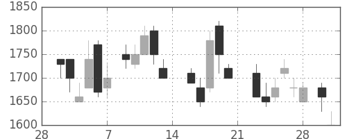 中外薬の日足チャート(1987年3月)