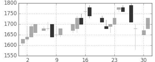 中外薬の日足チャート(1987年4月)