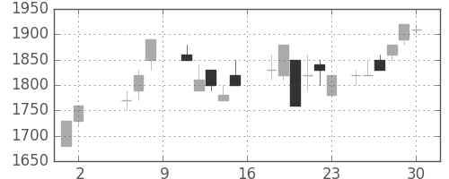 中外薬の日足チャート(1987年5月)