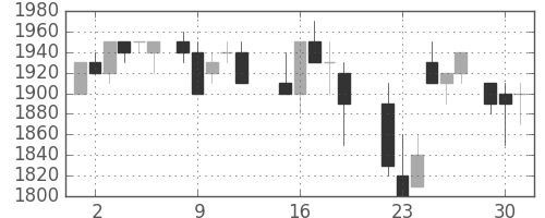 中外薬の日足チャート(1987年6月)