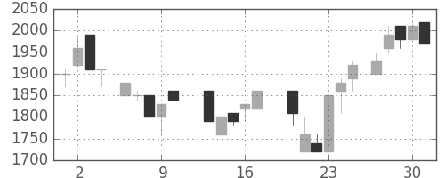 中外薬の日足チャート(1987年7月)