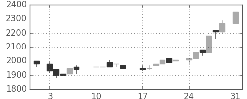 中外薬の日足チャート(1987年8月)