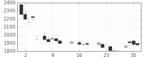 中外薬の日足チャート(1987年9月)