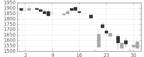 中外薬の日足チャート(1987年10月)