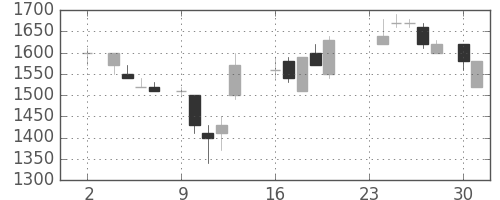 中外薬の日足チャート(1987年11月)