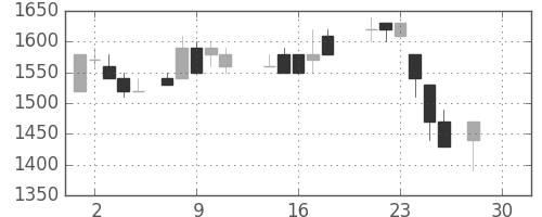 中外薬の日足チャート(1987年12月)