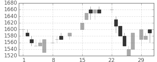 中外薬の日足チャート(1988年2月)