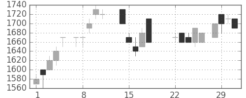 中外薬の日足チャート(1988年3月)
