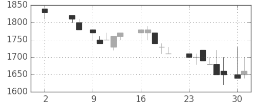 中外薬の日足チャート(1988年5月)