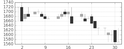 中外薬の日足チャート(1988年6月)