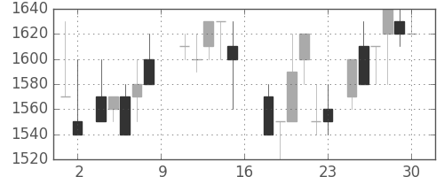 中外薬の日足チャート(1988年7月)