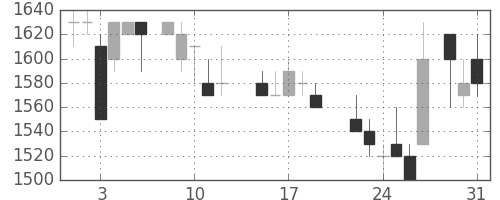 中外薬の日足チャート(1988年8月)