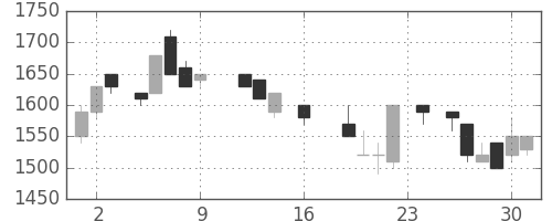 中外薬の日足チャート(1988年9月)