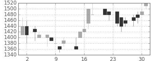 中外薬の日足チャート(1988年11月)