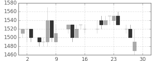 中外薬の日足チャート(1988年12月)