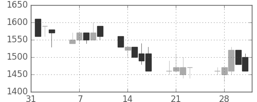 中外薬の日足チャート(1989年2月)