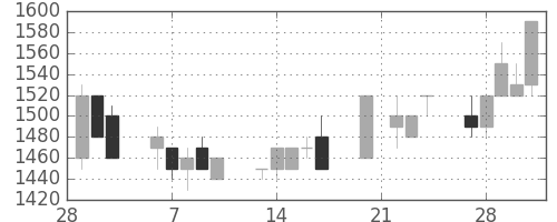 中外薬の日足チャート(1989年3月)