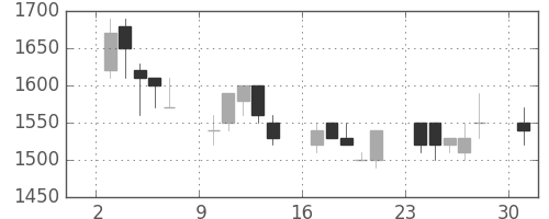 中外薬の日足チャート(1989年4月)