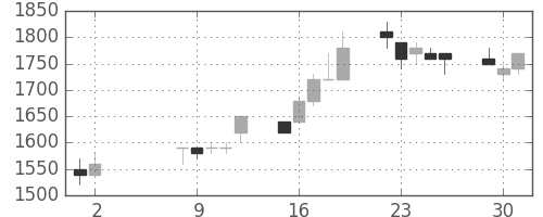 中外薬の日足チャート(1989年5月)