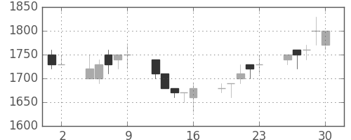 中外薬の日足チャート(1989年6月)